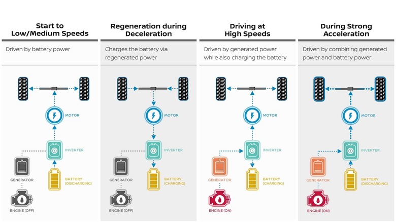 Illustrations of the Nissan e-POWER technology