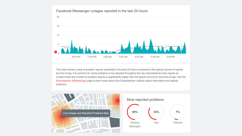 Facebook Messenger down detector page