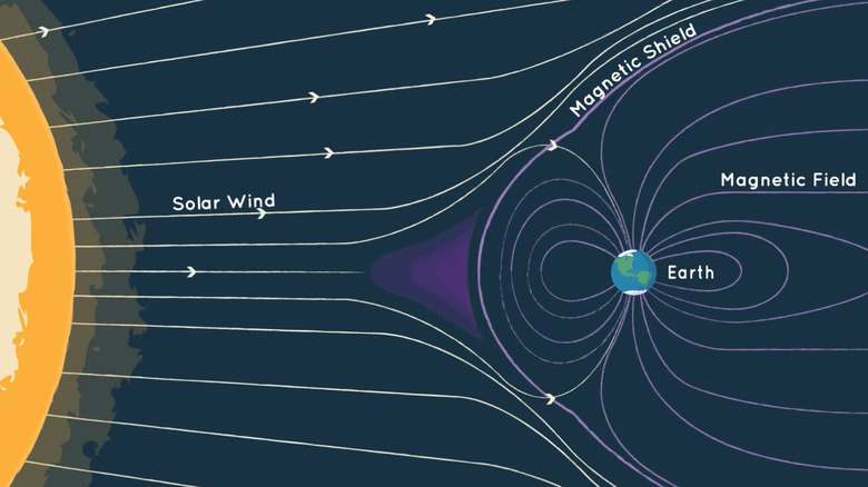 solar wind moving towards the Earth's magnetic field