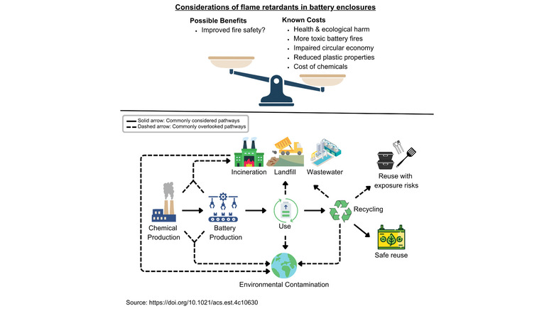 Costs vs benefits of requiring standards that lead to flame-retardant usage in battery enclosures.