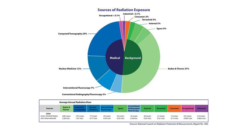 Common sources of radiation exposure