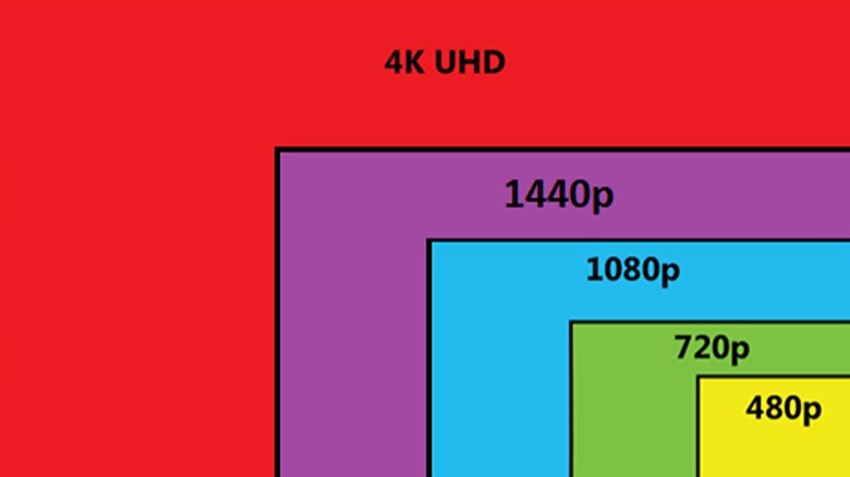 Graphic representing screen resolutions