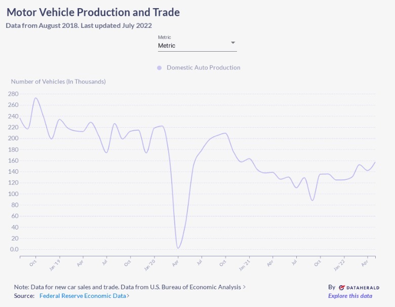 How Much Has Motor Vehicle Production Declined In The U.S. Over The ...