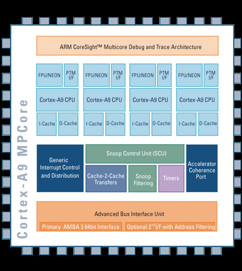 2GHz ARM Cortex-A9 Dual-core Processor Unveiled - SlashGear