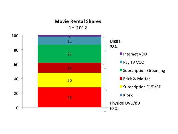 movie-rentals-ditched-10-during-in-1h-2012-slashgear