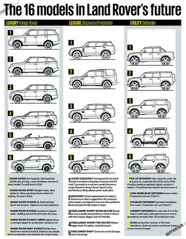 Land Rover to get 16 new models - SlashGear