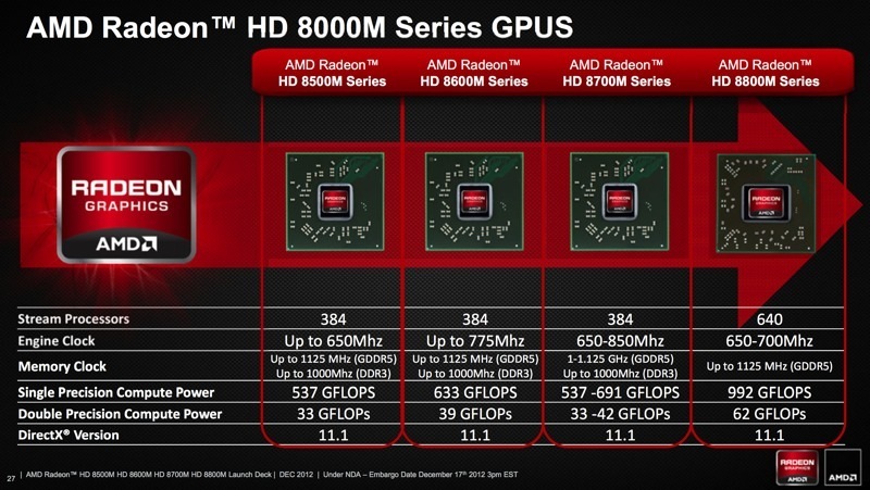 AMD officially reveals Radeon HD 8000M 