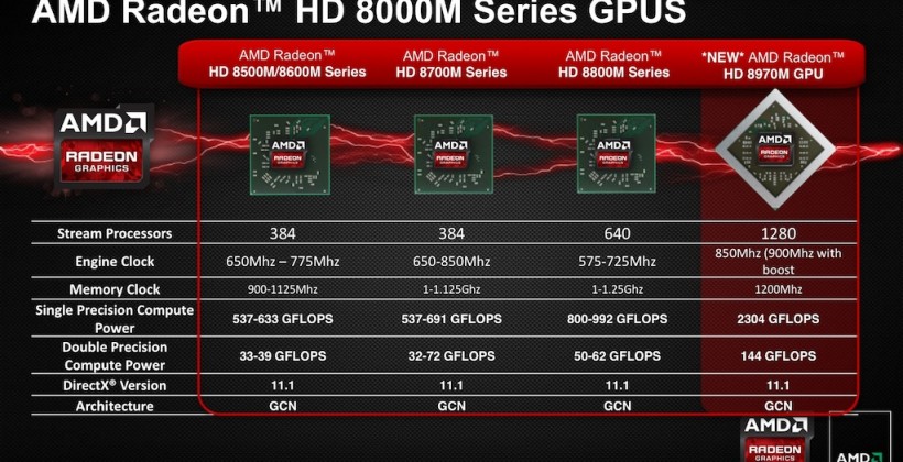 AMD Radeon HD 8970M claims world's 