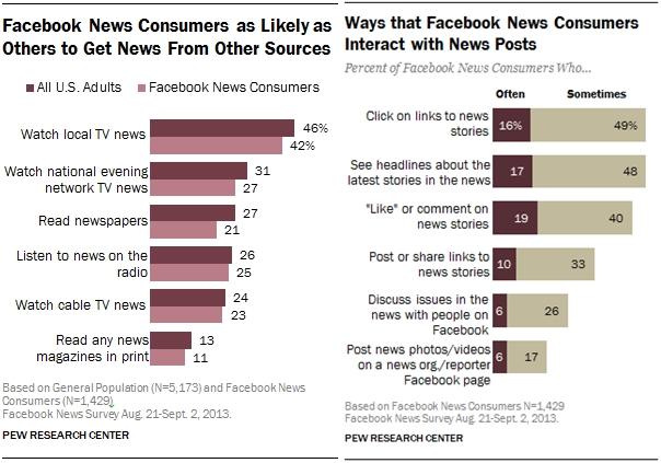 Pew Report Shows Facebook Delivers The News To 20 Percent Of Americans ...