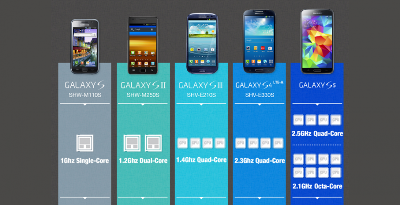 galaxy s5e processor