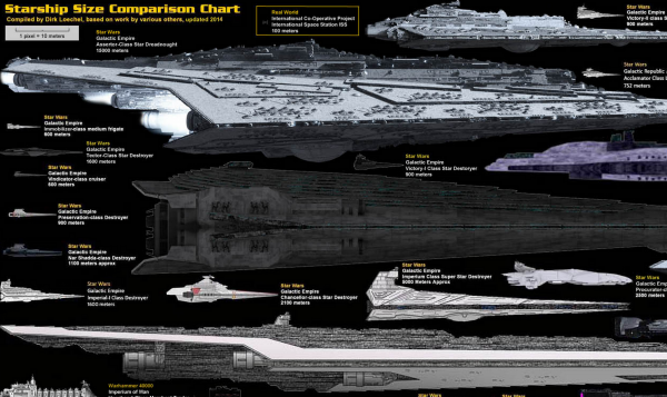 Behold: one chart, every sci-fi spaceship - SlashGear