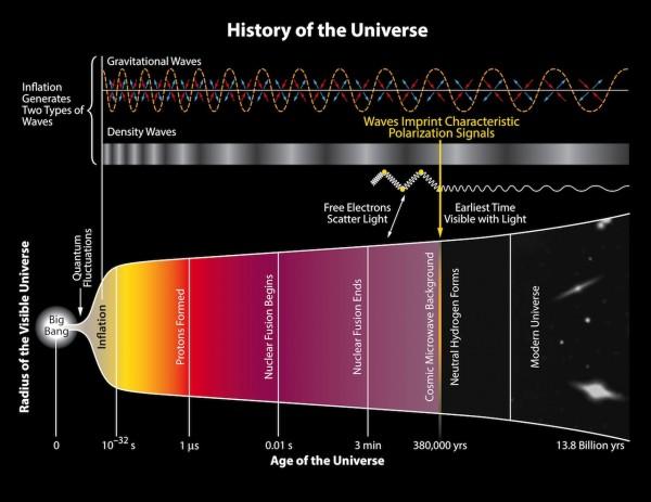 Big Bang Echoes Just Cosmic Dust BICEP2 Investigation Finds - SlashGear