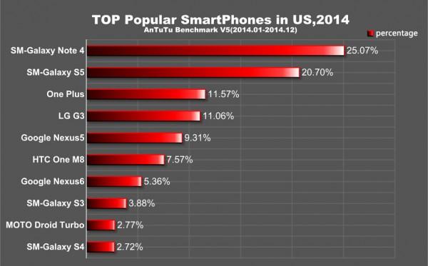 top antutu benchmark scores 2014