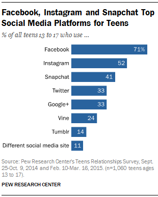 Teens' Social Media Habits Revealed By Pew Research - SlashGear