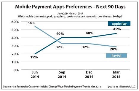 Apple Pay takes hold as PayPal dives - SlashGear