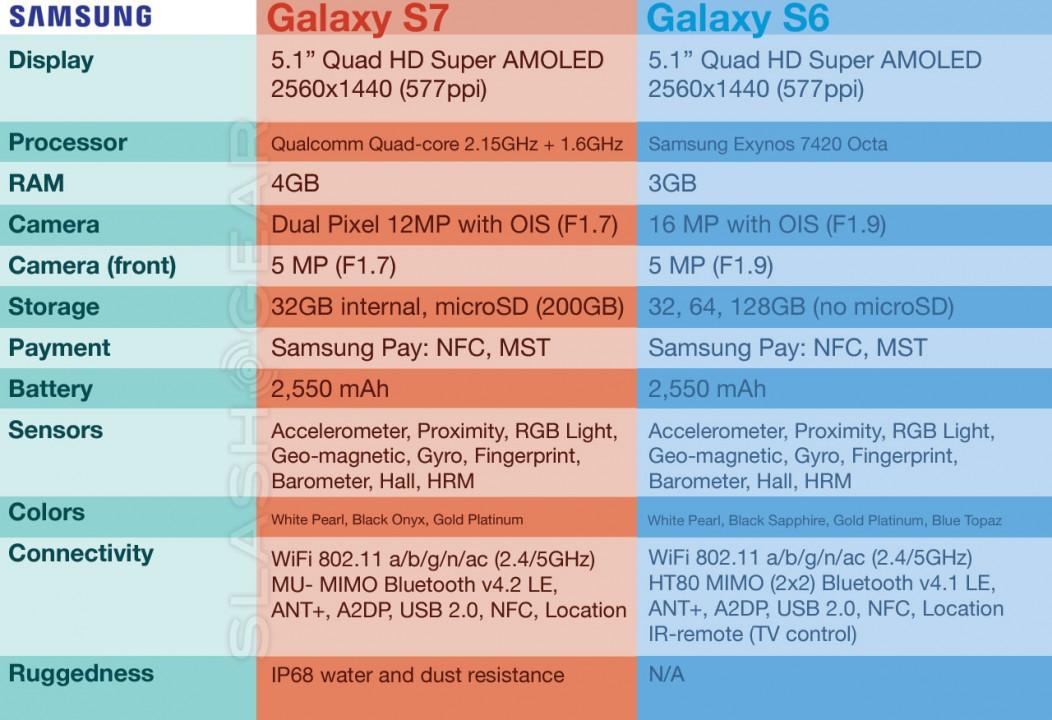 Samsung Galaxy S7 vs Galaxy S6 specs battle (Official Details) - SlashGear