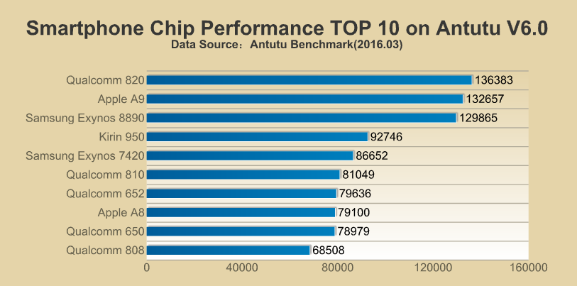 Antutu Top 10 Phone Cpus Put Snapdragon 0 Above Apple Slashgear