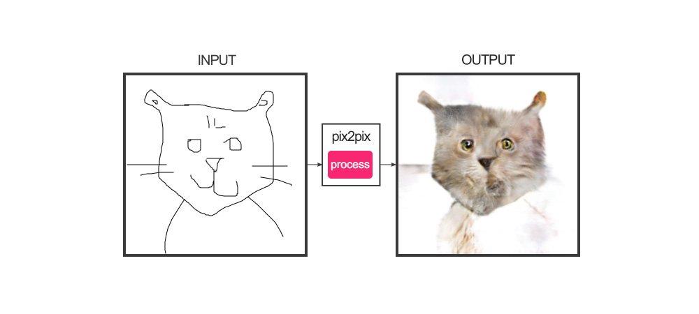 Pix 2 pix. Рисуем котов pix2pix необычные коты. Pix2pix рисовать реалистично. Кошки в представлении нейросети. Кошка в народном костюме нейросети.
