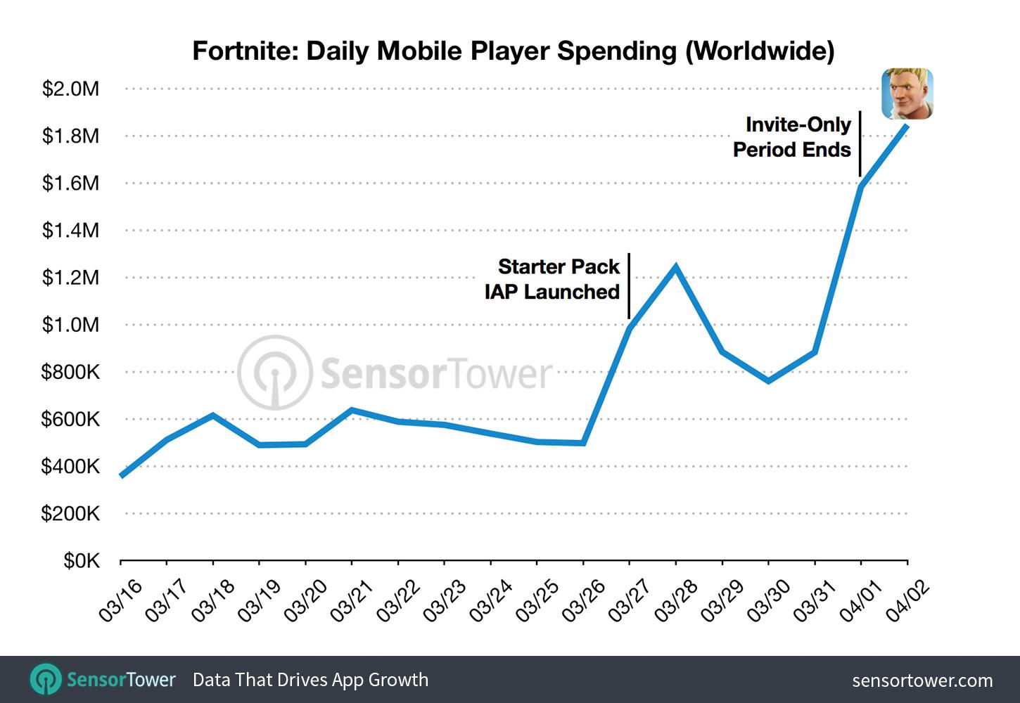 How Much Does Fortnite Make On Mobile Fortnite Mobile S Shocking Daily Revenue Will Make Your Eyes Water Slashgear