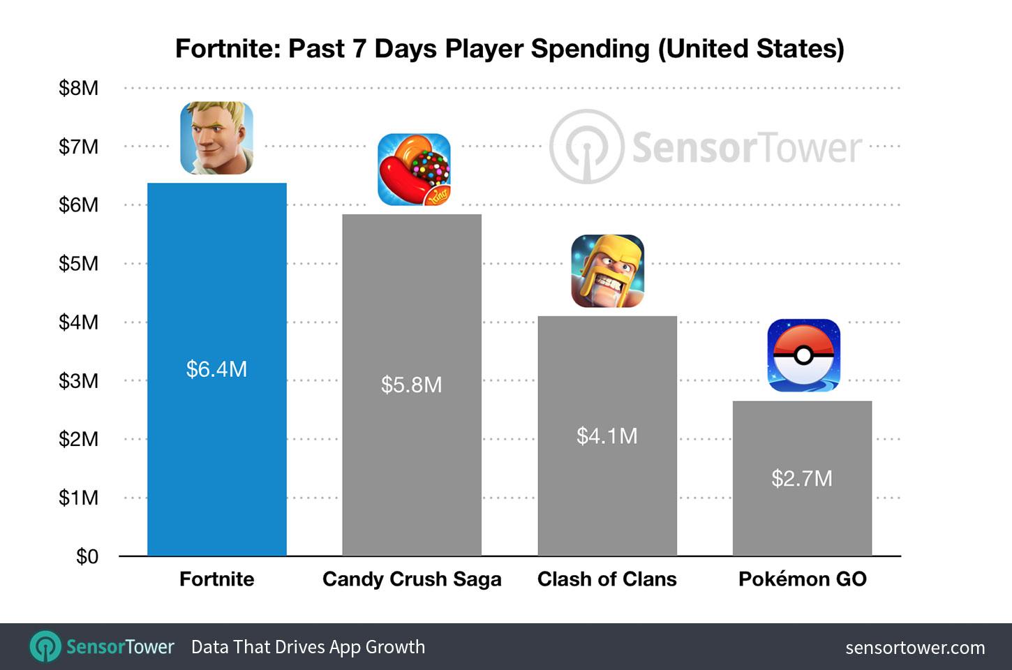 Fortnite Mobile's shocking daily revenue will make your ...