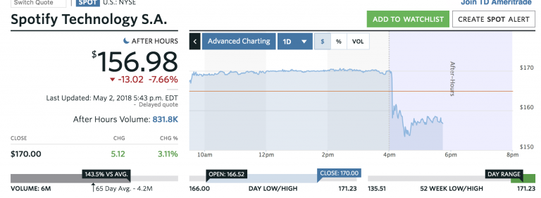 spotify stock projection