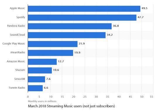 How Many Users Does Apple Music Have