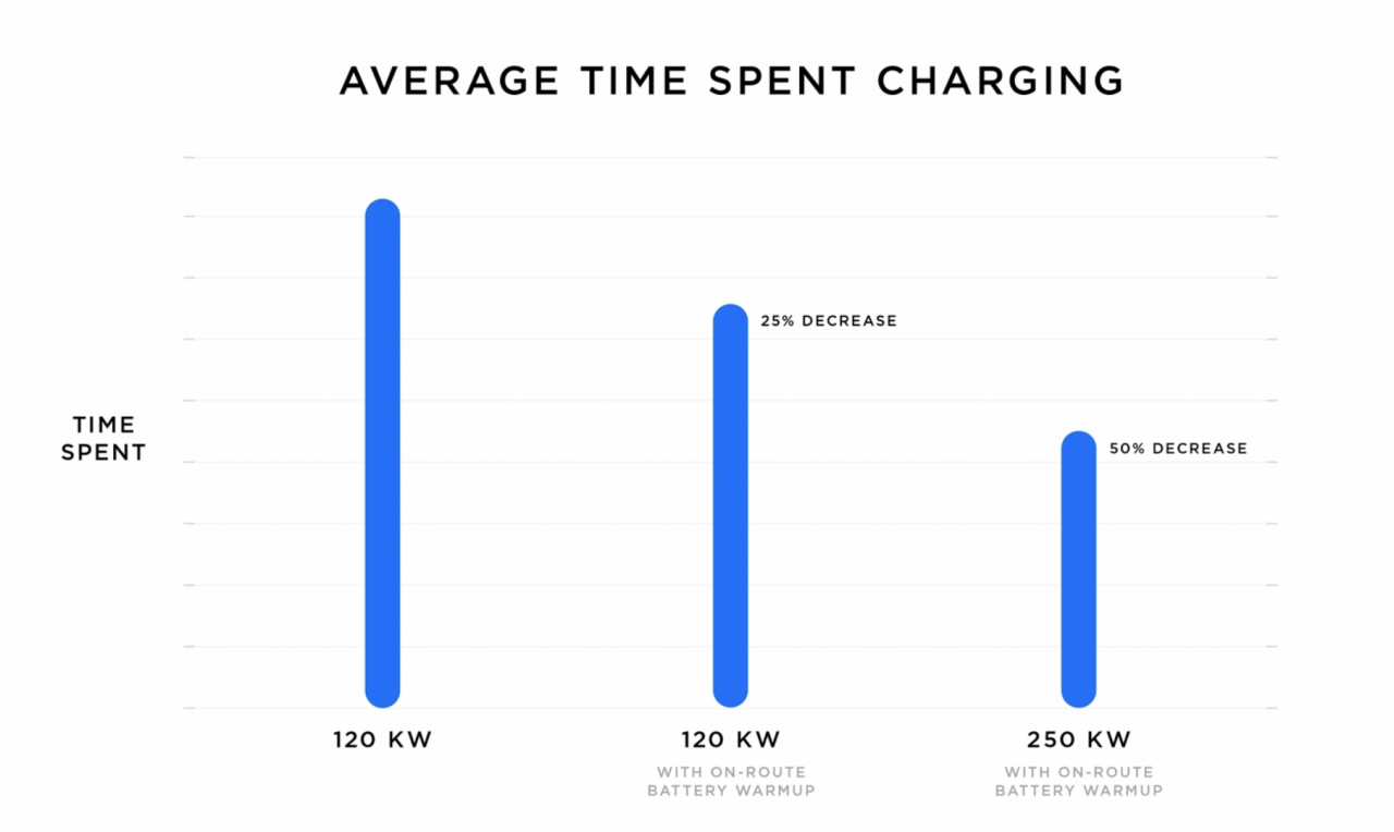 Tesla V3 Supercharging promises 75mile range in 5 minutes SlashGear