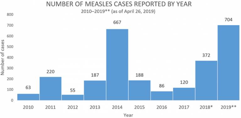 Measles outbreak passes 700 cases as vaccination gets ...