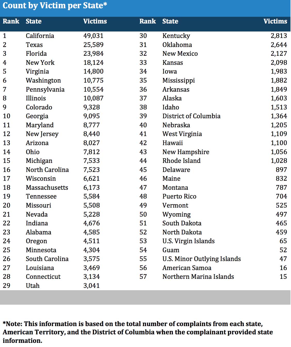 Fbi's Internet Crime Report 2018 Released: States, Ages Ranked - Slashgear