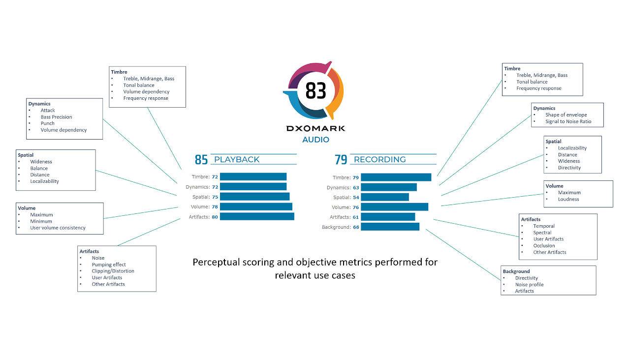 Dxomark рейтинг звука смартфонов