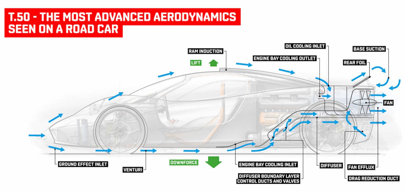 Ground Effect Aerodynamics In F1 Cars