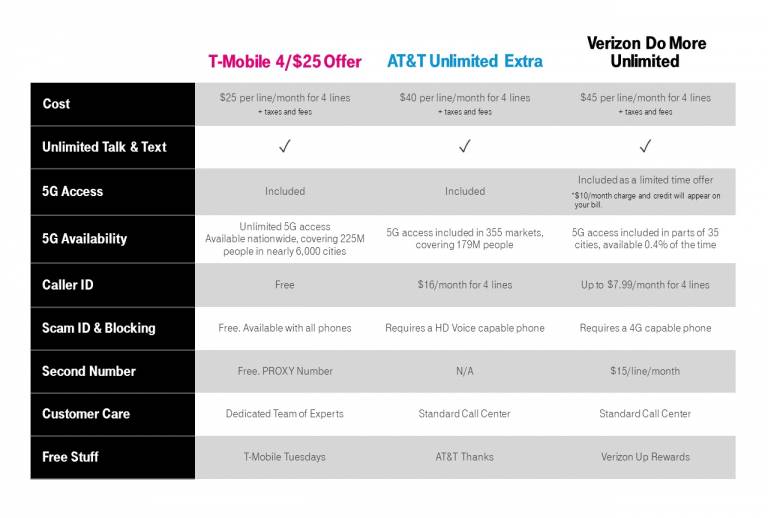 new-t-mobile-plan-offers-four-5g-lines-for-100-as-extra-coverage