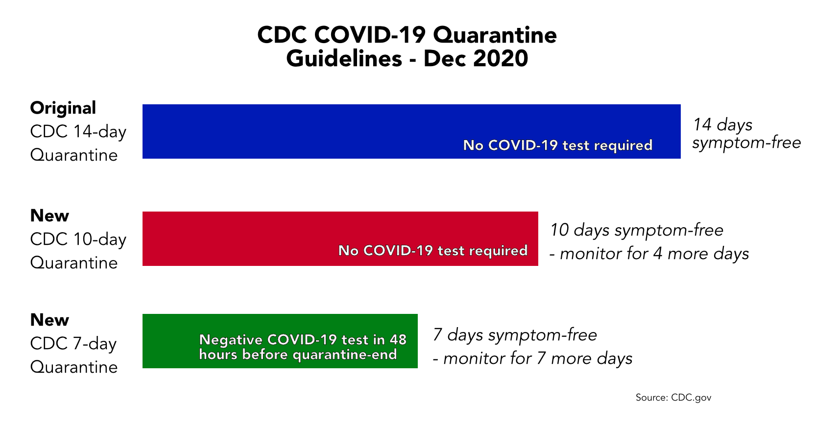 CDC COVID19 quarantine cut Two shorter options you should know