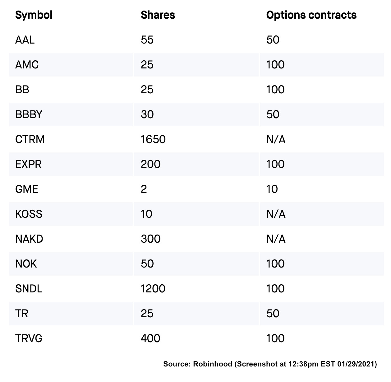 Robinhood Reveals Strict New Volatile Stock Rules Limits On Gme Amc Fractional Shares Update Slashgear